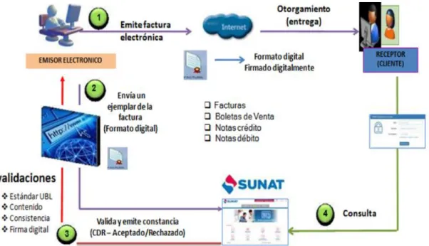 Figura 2. Facturación Electrónica desde los sistemas del contribuyente  Fuente: SUNAT (2018) 