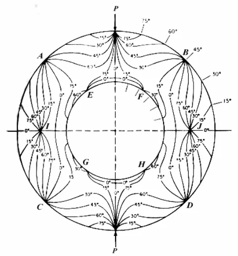 Figura 4.5. Patrón de franjas isóclinas compuesto de un anillo circular sometido a una carga de 