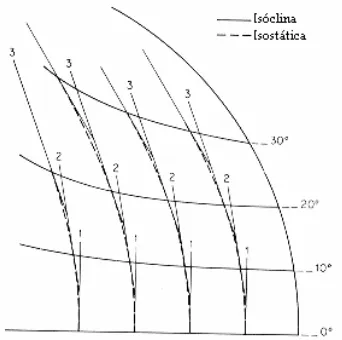 Figura 4.6. Técnica para convertir isóclinas en isoestáticas. 