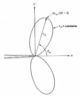 Figura 4.8. Geometría característica de una franja isocromática cerca de la punta de la grieta