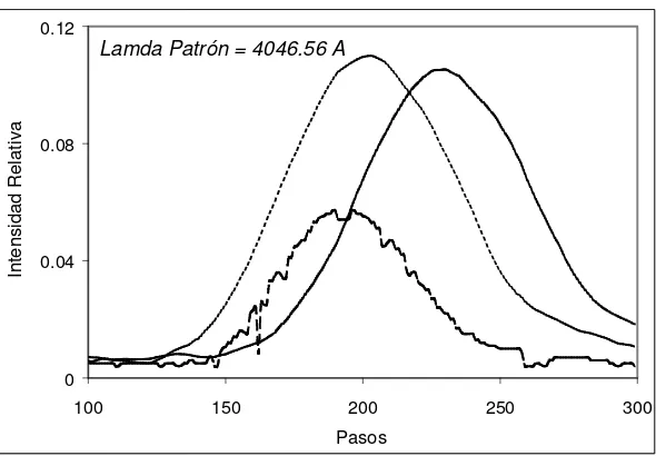 Fig. 3.8.- Aspecto de los tres barridos experimentales para el pico patrón en 4358.35∆ 