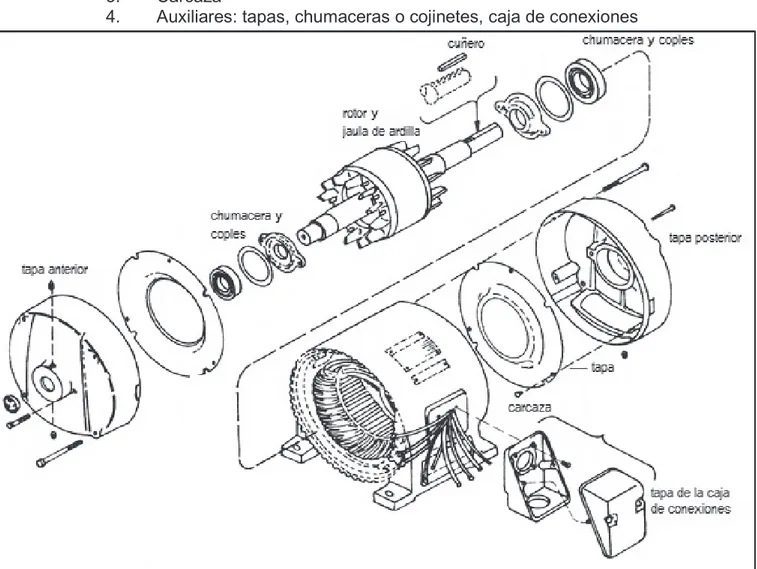 Figura 1.8 Partes del motor de inducción 