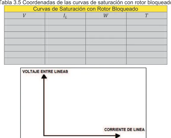Tabla 3.5 Coordenadas de las curvas de saturación con rotor bloqueado  Curvas de Saturación con Rotor Bloqueado 