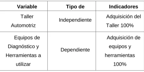 Tabla 0.1. Operacionalizacion de Variables 
