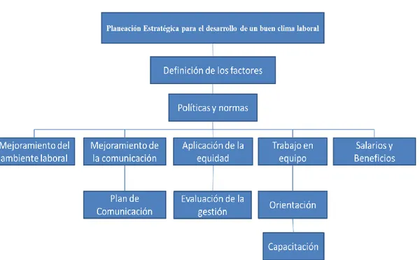 Figura 8. Esquema descriptivo de la aplicación de estrategias. 
