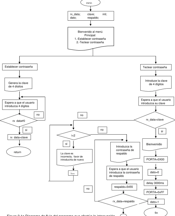 Figura 2.1a Diagrama de flujo del programa que efectúa la interrupción 