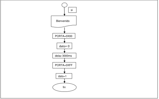 Figura 2.1b Diagrama de Flujo del Programa que efectúa la interrupción  