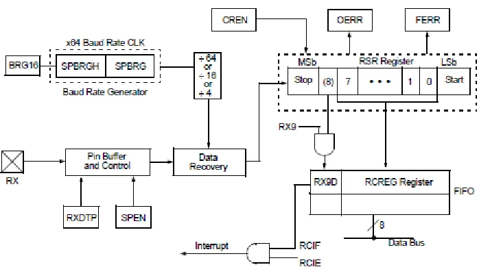 Figura 2.2b  Diagrama a Bloques del Receptor UART 