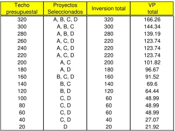 Tabla 3.2.6 Combinación de Proyectos con el Máximo Vapor Presente total. 
