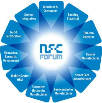 Figura 1.- El ecosistema NFC Forum [1]. 