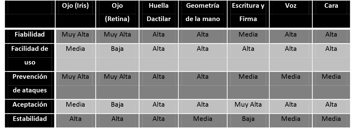 Tabla 1- 1 Diferencia entre Sistemas Biométricos 