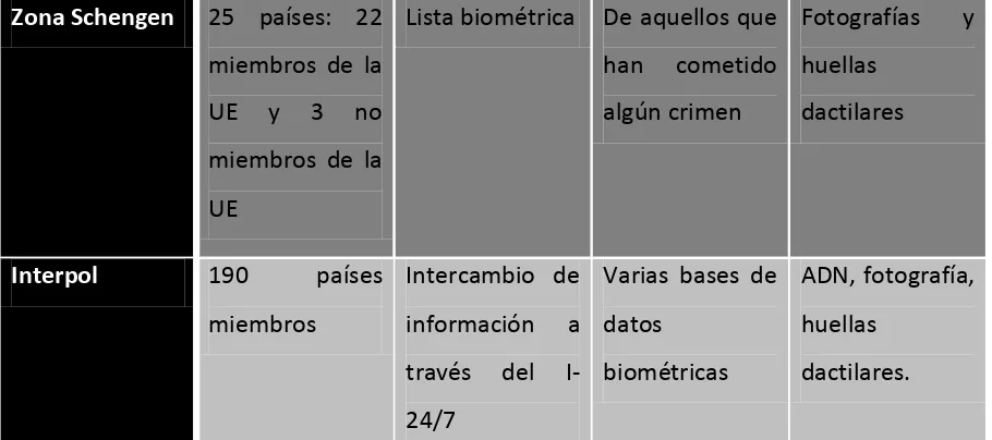 Tabla 1- 2 Sistemas Biométricos Internacionales