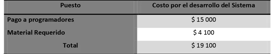 Tabla II- 5 Costo total del Sistema de Control de Asistencia Biométrico Dactilar 