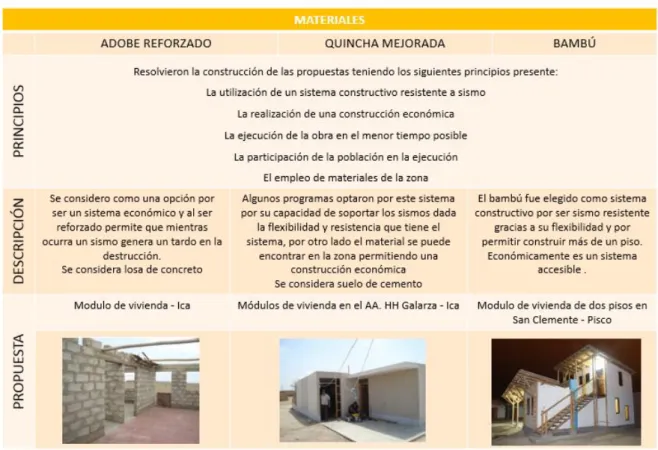 Tabla 5: Materiales presentes en la Ciudad de Ica 