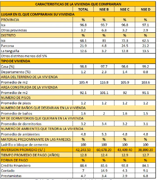 Tabla 7: Características de la Vivienda a Comprar 