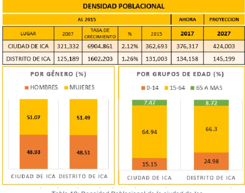 Tabla 10: Densidad Poblacional de la ciudad de Ica 