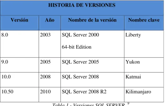 Tabla 1 - Versiones SQL SERVER   9
