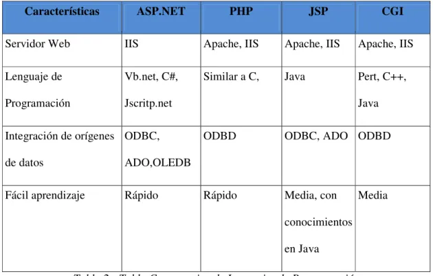 Tabla 2 - Tabla Comparativa de Lenguajes de Programación 