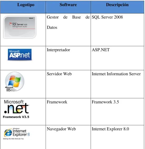 Tabla 6 - Software del equipo Servidor Seleccionado 