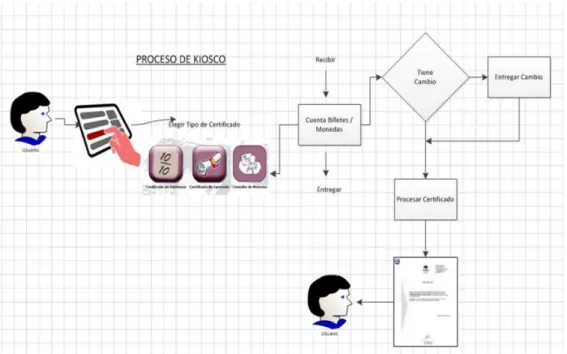 Gráfico 10 - Proceso de Kiosco 