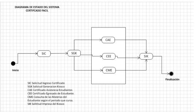 Gráfico 13 - Diagrama del Proceso del Certificado. 
