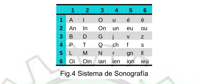 Fig.4 Sistema de Sonografía 