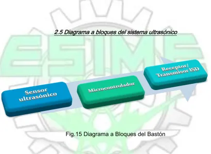 Fig.15 Diagrama a Bloques del Bastón 