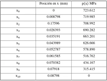 Tabla III.2.- Distribución de la presión en la zona de contacto 