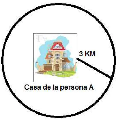 Figura 1.5 Trilateración – Para conocer una distancia 