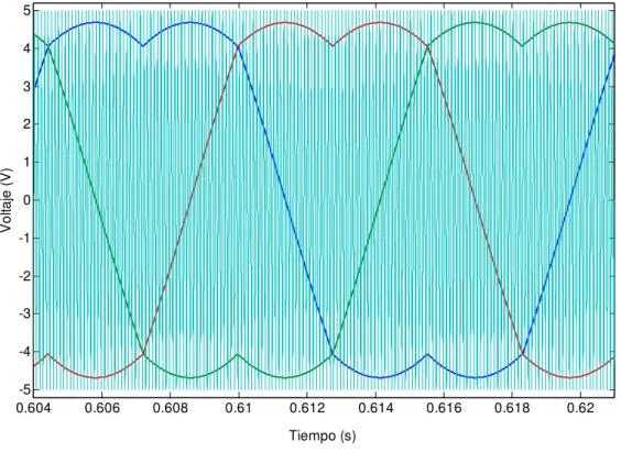 Figura 2-19.  Señales de control SV-PWM comparadas con la señal triangular a la frecuencia de conmutación