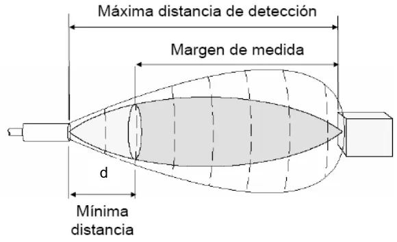Figura 2.8  Incertidumbre angular en la medida de un ultrasonido  
