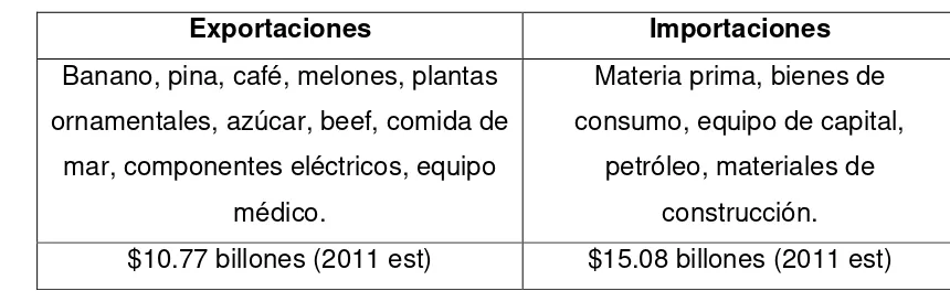 Tabla 3  Exportaciones- Importaciones Costa Rica (2011) 