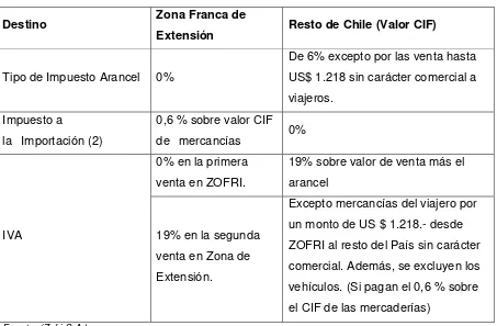 Tabla 5 Beneficios Zonas Francas Chile  