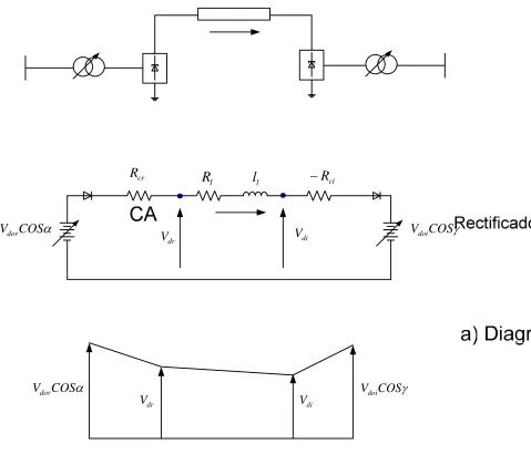 Figura 2.12. Transmisión de una línea de HVDC [1] 