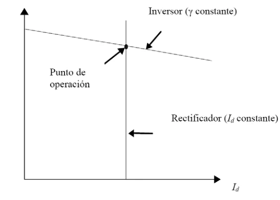 Figura 2.13. Características ideales del estado estable V-I [11] 
