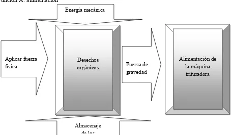 Figura II.16.- Primer nivel de descomposición funcional: función B 