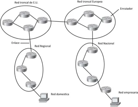 Figura 1.2 La internet está compuesta de distintas redes.  