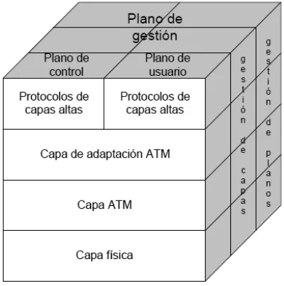 Figura 2.3 Modelo de Capas ATM. 