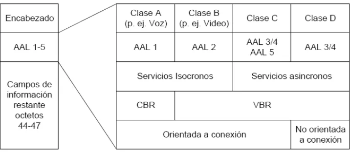 Figura 2.4. Descripción de los servicios de la capa AAL de ATM 