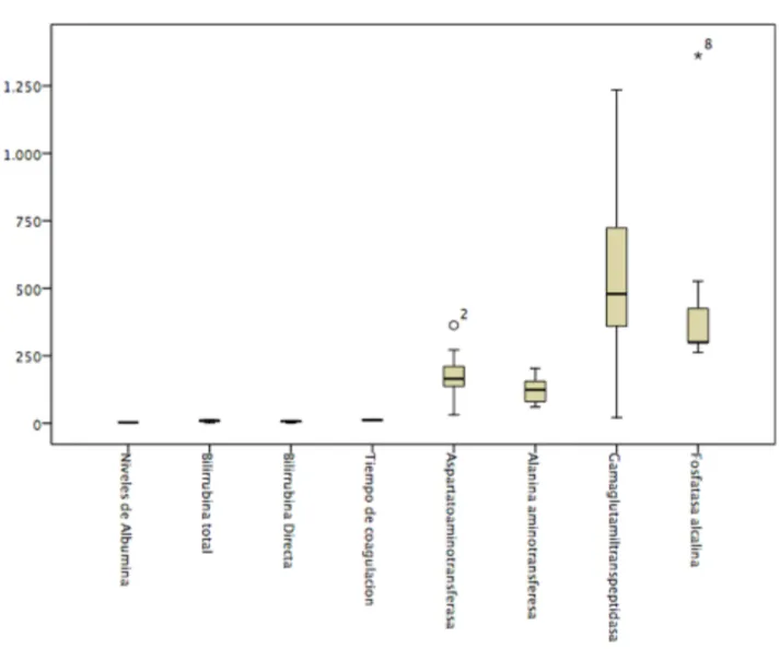 Gráfico 2: Los exámenes de laboratorio tomando en cuenta las funciones hepáticas son:  la función  excretora: las bilirrubians estuvieron en rangos de mayores 9,5 mg/dl