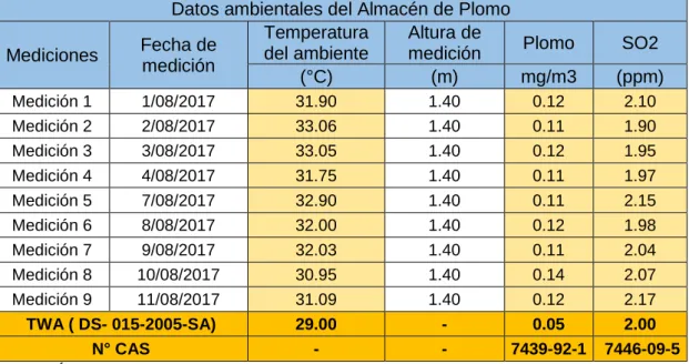 Tabla 1Información ambiental del Almacén de Plomo 