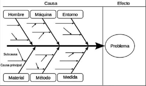 Ilustración 6 Diagrama de Ishikawa 
