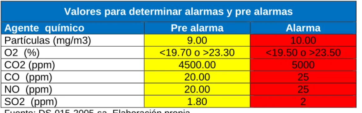 Tabla 6Valores para monitoreo de agentes químicos 