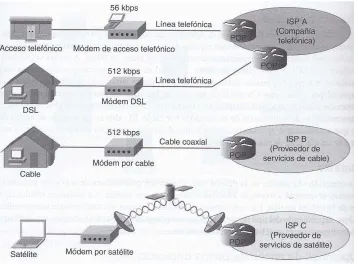 Figura 2. 2 Medios de conexión con un ISP. 