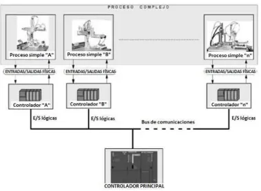 Figura 1.3: Sistema de control distribuido [38].