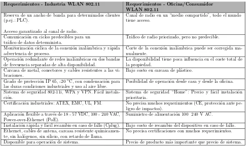 Cuadro 1.1: Criterios para la instalaci´on de una red Wireless [38].