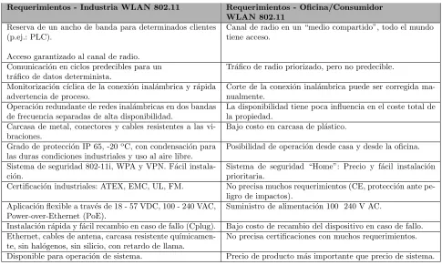 Cuadro 1.1: Criterios para la instalaci´on de una red Wireless [38].