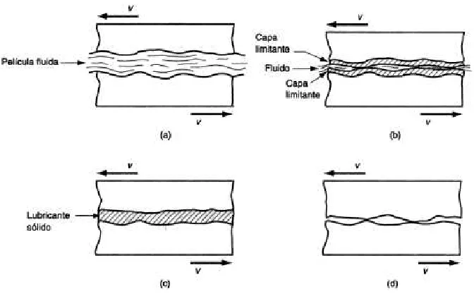 Figura 2.1: Tipos de lubricaci´on [29].