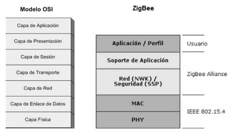 Figura 3.6: Modelo OSI y arquitectura de ZigBee [9].