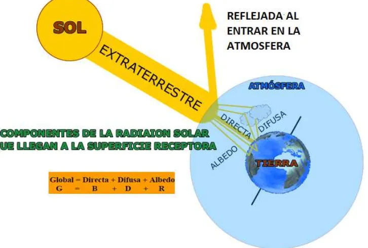 Figura 2.1. Componentes de la radiación solar. 